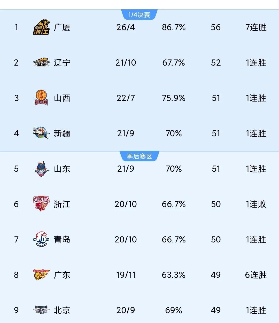 包含数据直击：北京队全场投篮命中率高达48%，优势明显！的词条