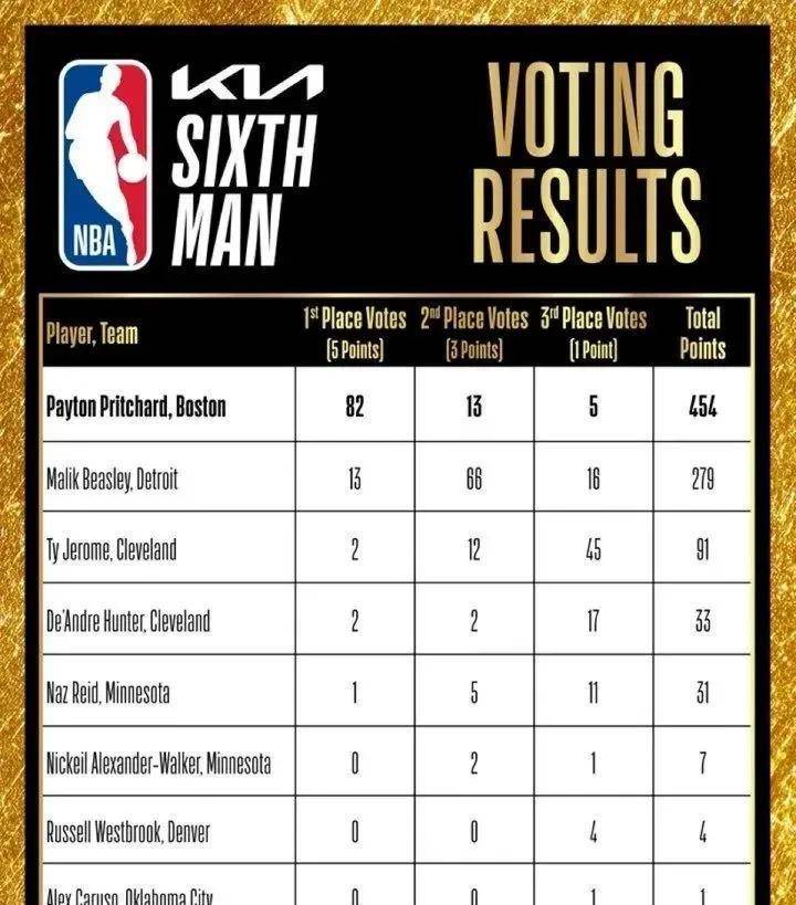 开云体育:NBA联盟的新赛季看点预测:新星崛起,老将坚守,竞争激烈,谁能脱颖而出,成为最大的赢家?的简单介绍 开云体育:NBA联盟的新赛季看点预测:新星崛起,老将坚守,竞争激烈,谁能脱颖而出,成为最大的赢家?的简单介绍